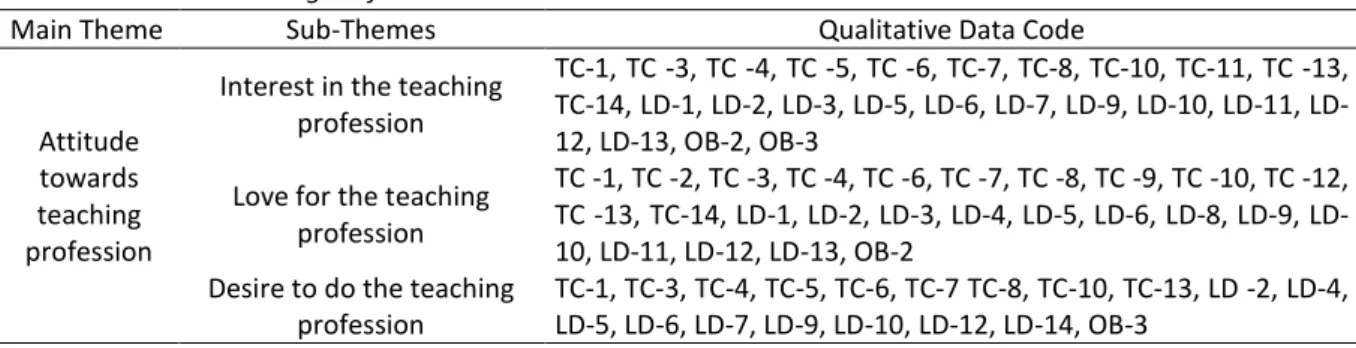 Table 3 revealed that there was not a  statistically significant difference between the pretest and posttest  scores of the pre-service teachers regarding the sense of efficacy belief for student engagement (t(13) = –.87, p 