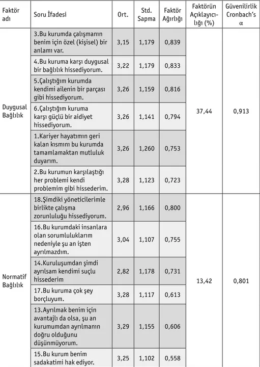 Tablo 2. Örgütsel Bağlılık Ölçeği Faktör Analizi, Ortalama, Standart Sapma ve Güvenirlik Analizi Faktör 