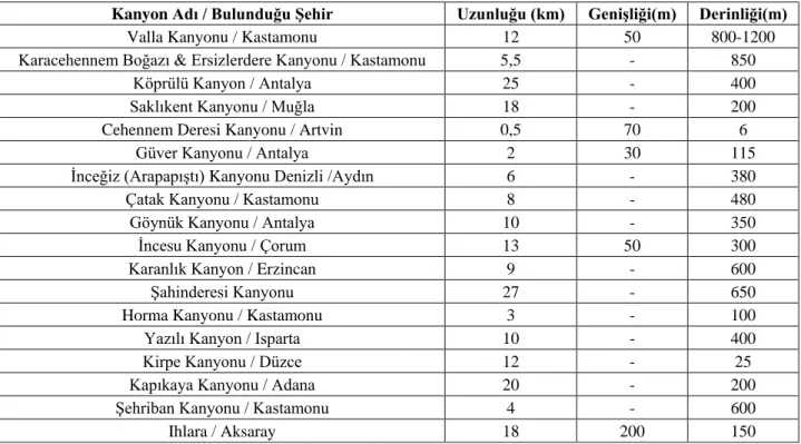 Tablo 1: Türkiye'de Bulunan Belli Başlı Kanyonlar ve Nitelikleri 