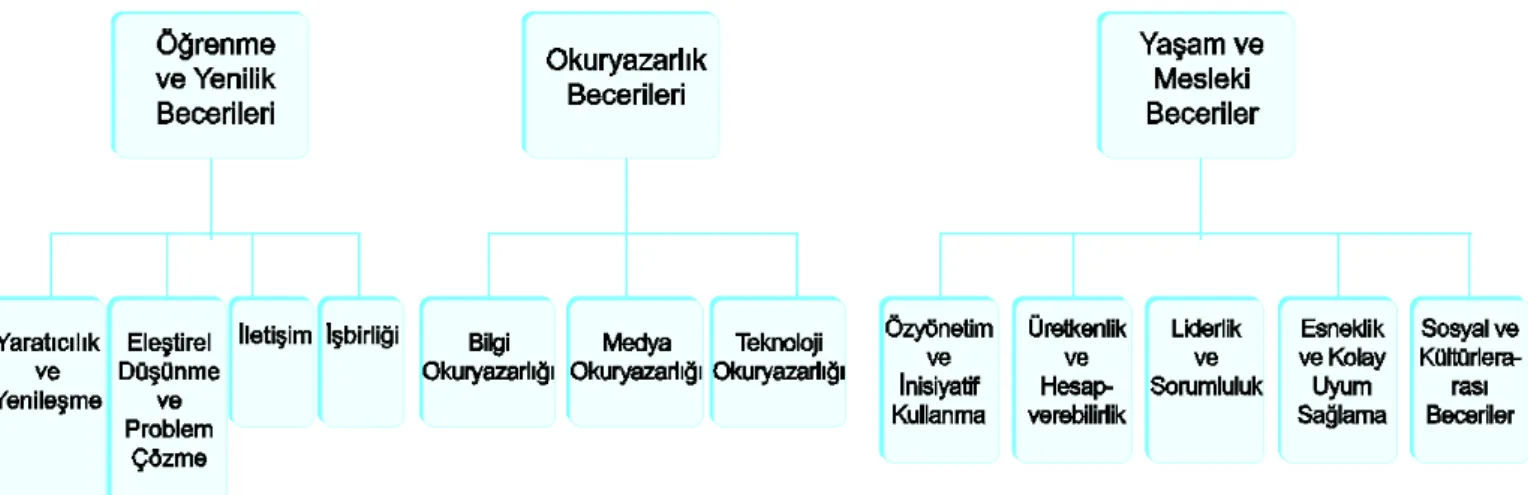 Şekil 1.  21. yy. becerileri Öğrenme ve Yenilik Becerileri