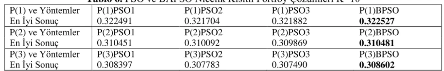 Tablo  5’te  nicelik  kısıt  değeri  5  olduğundaki  sonuçlara  göre  P(1)  modeli  için  en  iyi  sonuç  değerleri PSO1 ve BAPSO ile elde edilmiĢtir