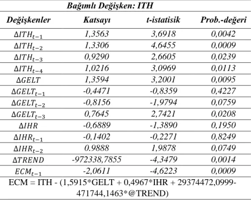 Tablo 4: Model-1 için ARDL(5,4,3) Modelinin Hata Düzeltmeli (ECM) Tahmin Sonuçları  Bağımlı Değişken: ITH 