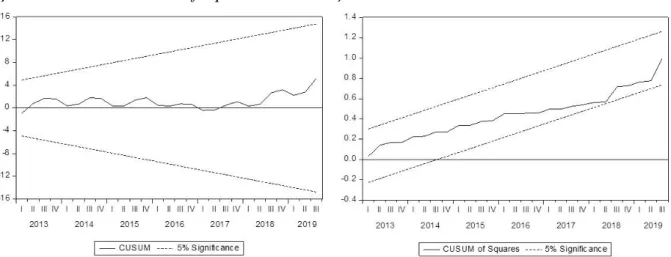Şekil 2:Cusum ve Cusum of Squares Test Sonuçları 