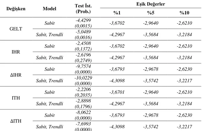 Tablo 1: Phillips-Perron Birim Kök Testi Sonuçları  Değişken  Model  Test İst. 