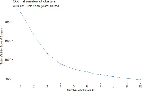Figure 2. Wss plot for hierarchical (ward linkage) clustering 