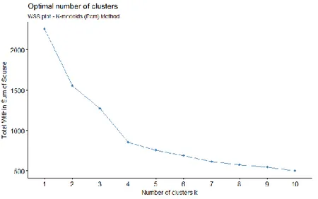 Figure 4. Wss plot for k-medoids clustering
