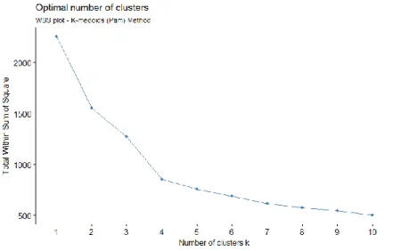 Figure 4. Wss plot for k-medoids clustering