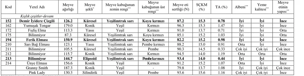 Çizelge 1. Çalışmada  yer  alanstandart  ve Doğu  Karadeniz  Bölgesi  Sahil  Kuşağı Elma  Koleksiyonu’ndan  (Ankara)  seçilmiş  yerel  çeşitlerin  bazı  meyve  özellikleri  (Devam) 