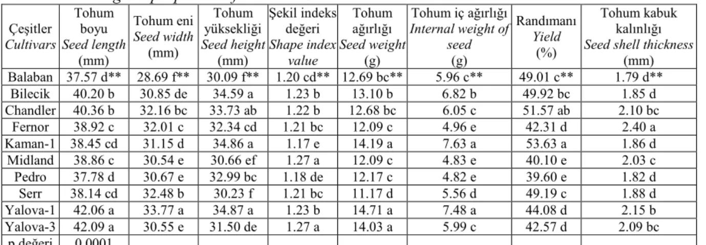 Çizelge 1. Çeşitlerin tohumlarının pomolojik özellikleri  Table 1. Pomological properties of cultivars seeds 