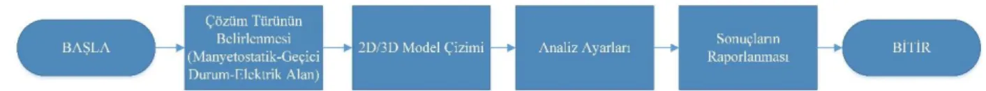 Şekil 1. Elektromanyetik modellemede izlenen adımlar [17]. 