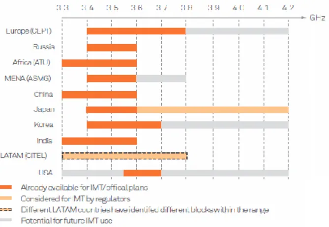 Figure 1. Worldwide availability and planning of the 3.3-4.2  GHz frequency ranges [4] 