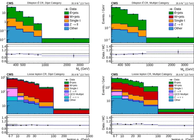 Figure 2: The M R distribution in the tt dilepton CR (upper row) and lepton p T distribution in the loose lepton CR (lower row) are displayed in the 2–3 (left) and 4–6 (right) jet categories along with the corresponding MC predictions