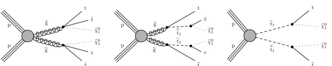 Figure 1: Diagrams for the simplified models considered in this analysis: (left) pair-produced gluinos, each decaying to two top quarks and the LSP, denoted T1tttt; (middle) pair-produced gluinos, each decaying to a top quark and a low mass top squark that
