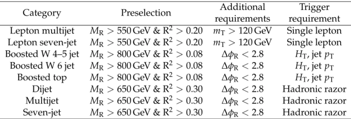 Table 2: The baseline requirements on the razor variables M R and R 2 , additional requirements on m T and ∆φ R , and the trigger requirements are shown for each event category.