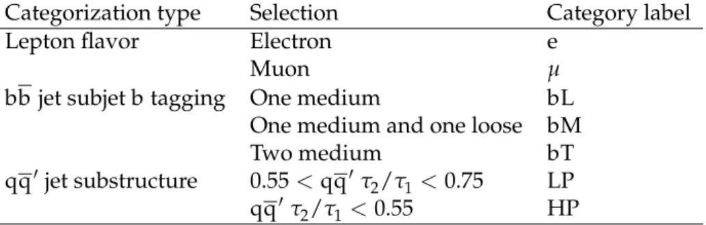 Table 1: Event categorization and corresponding category labels. All combinations of the two lepton flavor, three bb jet subjet b tagging, and two qq 0 jet substructure selections are used to form 12 independent event categories