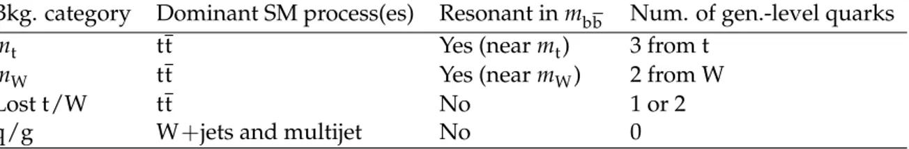 Table 2: The four exclusive background categories with their kinematical properties and defin- defin-ing number of generator-level quarks within ∆R &lt; 0.8 of the bb jet axis.