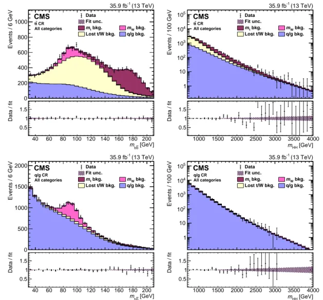 Figure 2: The fit result compared to data in the tt CR (upper plots) and q/g CR (lower plots), projected in m bb (left) and m HH (right)