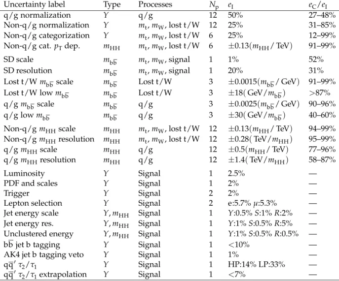 Table 3: The systematic uncertainties included in the maximum likelihood fit and how they are applied to each process model