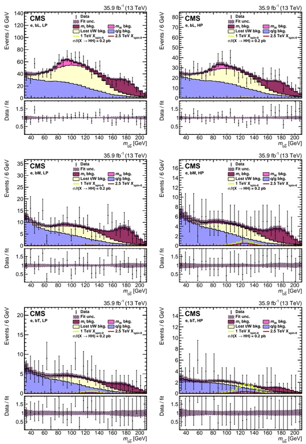 Figure 3: The fit result compared to data projected in m bb for the electron event categories