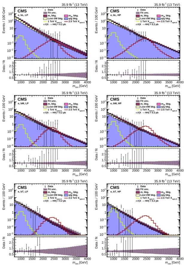 Figure 5: The fit result compared to data projected in m HH for the electron event categories