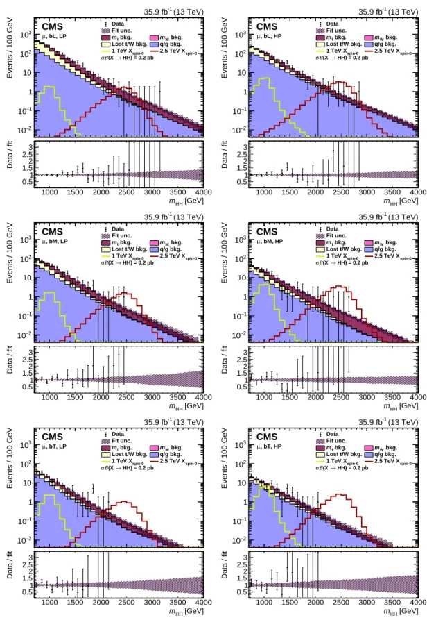 Figure 6: The fit result compared to data projected in m HH for the muon event categories
