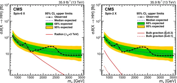 Figure 7: Observed and expected 95% CL upper limits on the product of the cross section and branching fraction to HH for a generic spin-0 (left) and spin-2 (right) boson X, as a function of mass