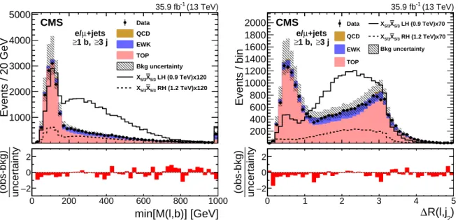 Figure 3: Distributions of min [ M (` , b )] (left) and ∆R (` , j 2 ) (right) in data and simulation for events with at least three AK4 jets, including a leading (subleading) jet with p T > 250 (150) GeV, after combining the electron and muon channels