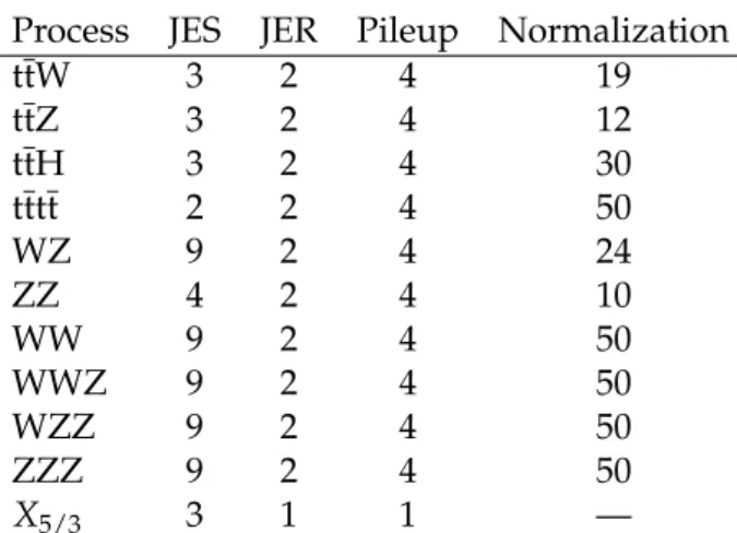 Table 4: Systematic uncertainties in percentage (%) in the same-sign dilepton final state, asso- asso-ciated with the simulated processes