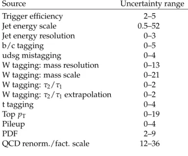 Table 5: Summary of systematic uncertainties in the single-lepton final state. These uncertain- uncertain-ties are included in both signal and all background processes, except for the top p T systematic uncertainty, which is included only in tt