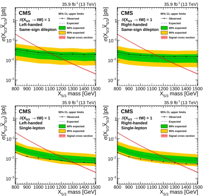 Figure 7: Expected and observed limits at 95% CL for an LH (left) and RH (right) X 5/3 after combining all categories for the same-sign dilepton (upper row) and the single-lepton (lower row) final states