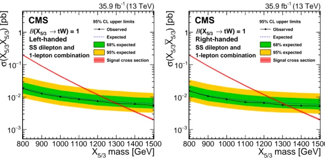 Figure 8: Expected and observed limits at 95% CL for an LH (left) and RH (right) X 5/3 after combining the same-sign dilepton and single-lepton final states