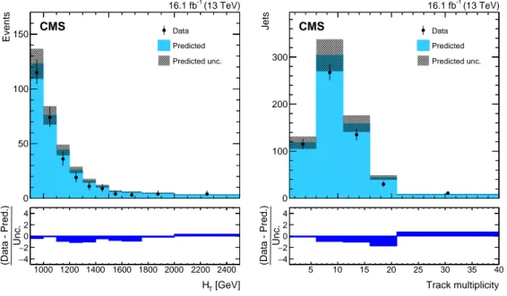 Figure 7: The H T (left) and number of associated tracks (right) distributions for the observed data events (black points) and the predicted background estimation (blue) for selection set 8 (SM QCD-enhanced), requiring at least two jets tagged by loose eme