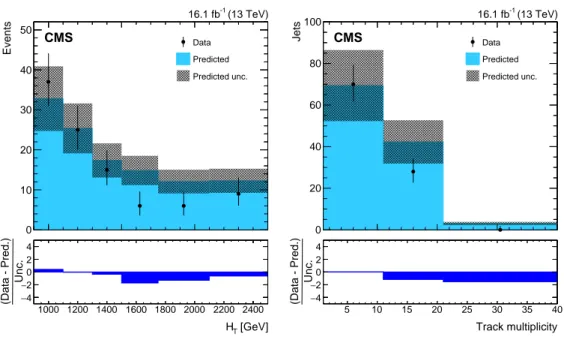 Figure 8: The H T (left) and number of associated tracks (right) distributions of the observed data events (black points) and the predicted background estimation (blue) for selection set 9 (SM QCD-enhanced), requiring at least one jet tagged by loose emerg