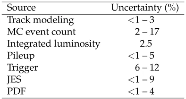 Table 5: Ranges of systematic uncertainties over all models given in Table 1 for which a 95% CL exclusion is expected, for the uncertainties from different sources.