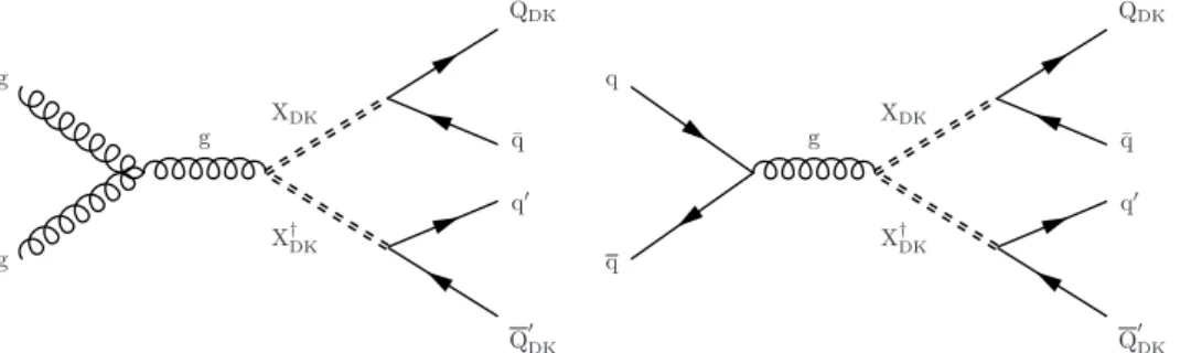 Figure 1: Feynman diagrams in the BSSW model for the pair production of mediator particles, with each mediator decaying to a quark and a dark quark Q DK , via gluon-gluon fusion (left) and quark-antiquark annihilation (right).