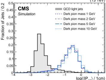 Figure 2: Distributions of h IP 2D i for background (black) and for signals with a mediator mass of 1 TeV and a dark pion proper decay length of 25 mm, for various dark pion masses.