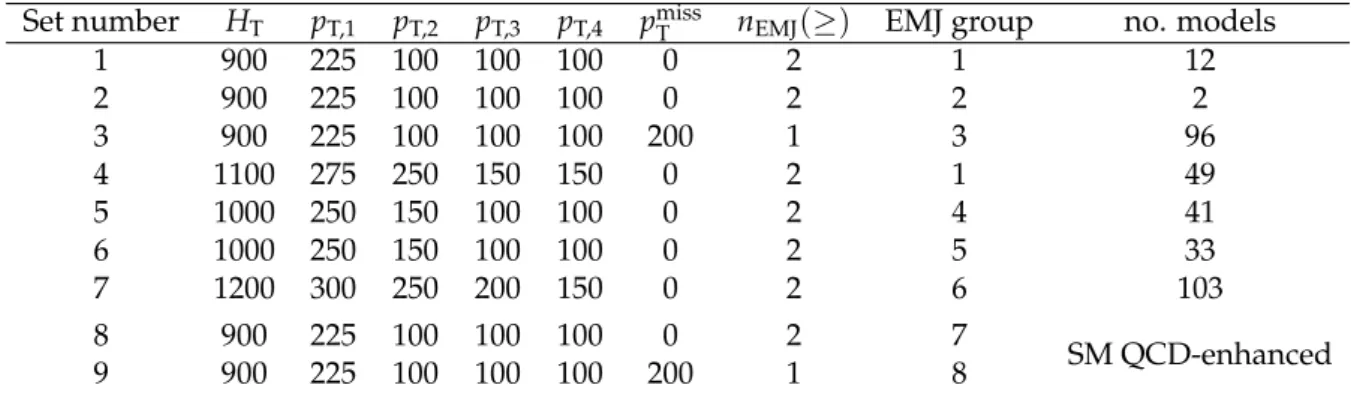 Table 3: The seven optimized selection sets used for this search, and the two SM QCD-enhanced selections (sets 8 and 9) used in tests of the background estimation methods