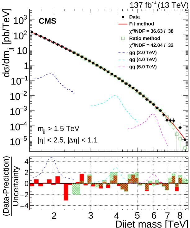 Figure 5: Dijet mass spectrum in the signal region (points) compared to a fitted parameter- parameter-ization of the background (solid line) and the one obtained from the control region (green squares)