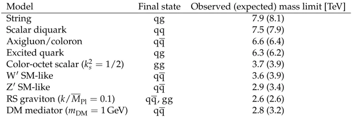 Table 1: Observed and expected mass limits at 95% CL from this analysis. The listed models are excluded between 1.8 TeV and the indicated mass limit by this analysis