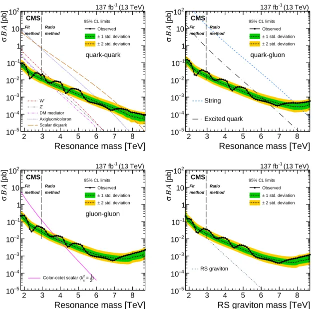 Figure 6: The observed 95% CL upper limits on the product of the cross section, branching fraction, and acceptance for dijet resonances decaying to quark-quark (upper left), quark-gluon (upper right), gluon-gluon (lower left), and for RS gravitons (lower r