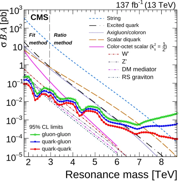 Figure 7: The observed 95% CL upper limits on the product of the cross section, branching fraction, and acceptance for quark-quark, quark-gluon, and gluon-gluon type dijet resonances