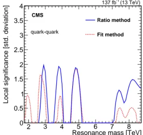 Figure 8: Local significance for a qq resonance with the ratio method (blue line) and the fit method (red dashed line).