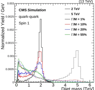 Figure 9: The reconstructed dijet mass spectra for a vector particle decaying to pairs of quarks are shown for a resonance mass of 2 TeV (solid histogram) and 5 TeV (dashed histogram) for various values of intrinsic width, estimated from the M AD G RAPH 5 