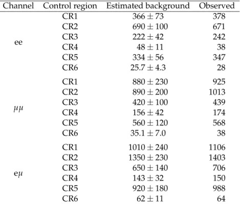 Table 2: Observed event yields and estimated background in the control regions. The uncer- uncer-tainties in the background yields are the sums in quadrature of the statistical and systematic components.