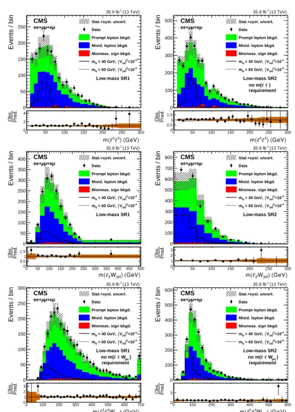 Figure 2: Observed distributions of the invariant mass of the two leptons (upper), invariant mass of the subleading lepton and jets (middle), and the invariant mass of the reconstructed W propagator (lower), compared to the expected SM background contribut