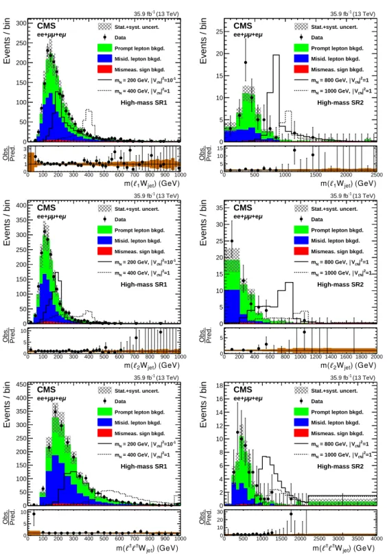 Figure 3: Observed distributions of the invariant mass of the leading lepton and jets (upper), invariant mass of the subleading lepton and jets (middle), and the invariant mass of the  re-constructed W propagator (lower), compared to the expected SM backgr