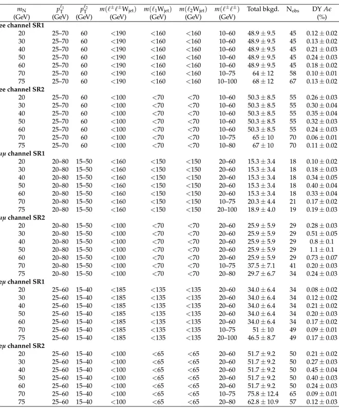 Table 7: Selection requirements on discriminating variables determined by the optimization for each Majorana neutrino mass point in the low-mass signal regions