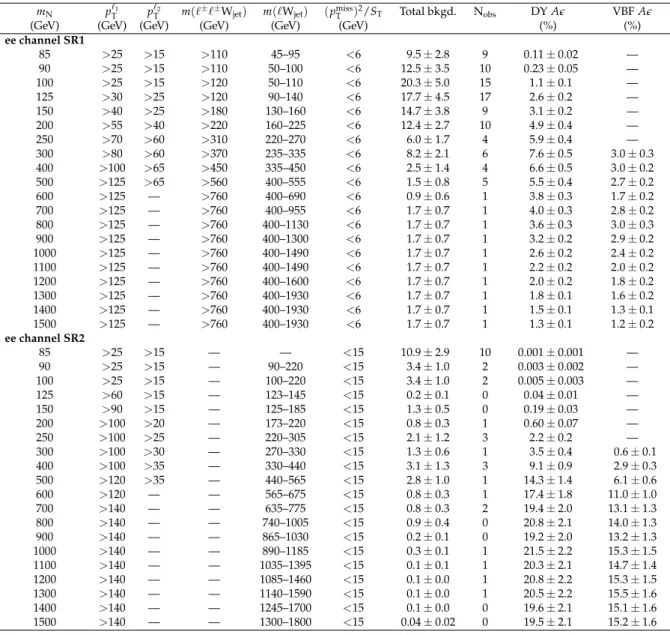 Table 8: Selection requirements on discriminating variables determined by the optimization for each Majorana neutrino mass point in the ee channel high-mass SRs