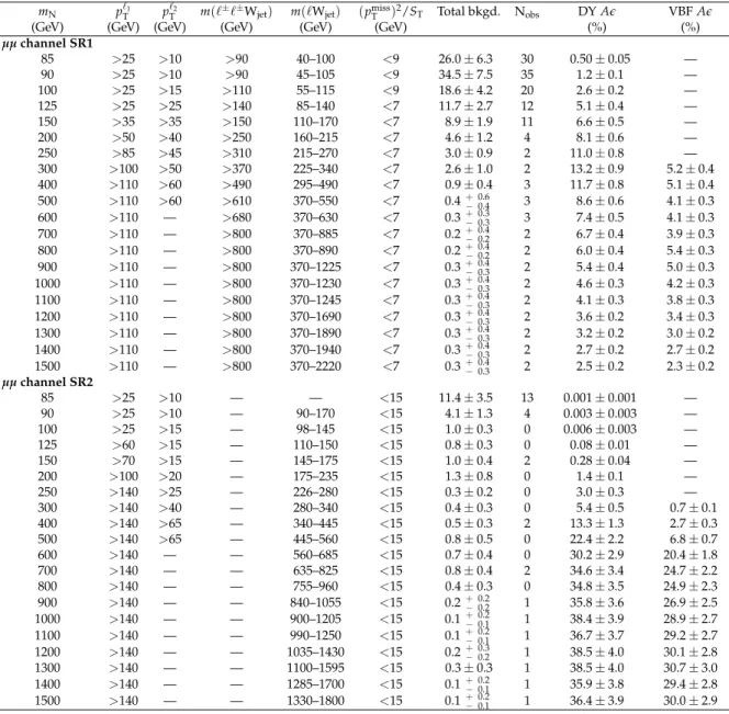 Table 9: Selection requirements on discriminating variables determined by the optimization for each Majorana neutrino mass point in the µµ channel high-mass SRs