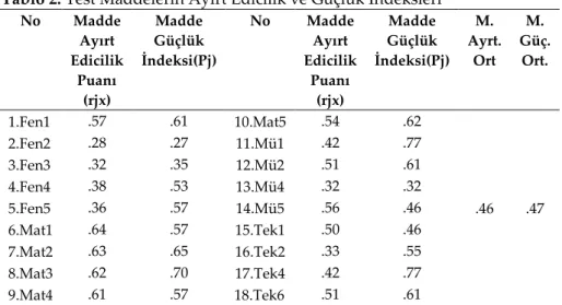 Tablo 2. Test Maddelerin Ayırt Edicilik ve Güçlük İndeksleri  No  Madde  Ayırt  Edicilik  Puanı  (rjx)  Madde  Güçlük  İndeksi(Pj)  No  Madde Ayırt  Edicilik Puanı (rjx)  Madde  Güçlük  İndeksi(Pj)  M